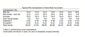 Composition of Hard Pack Ice Cream Chart