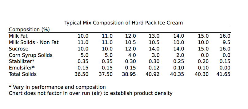 Composition of Hard Pack Ice Cream Chart