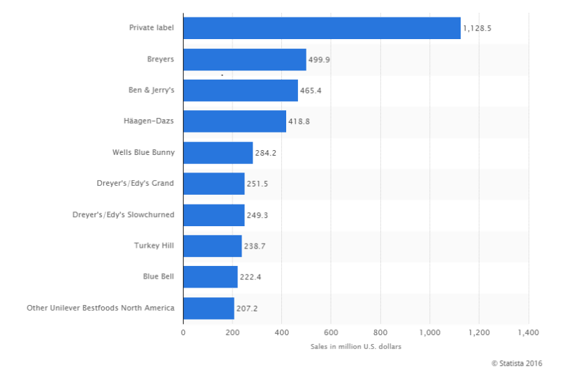 Graph of Ice Cream Brands & Sales 2016